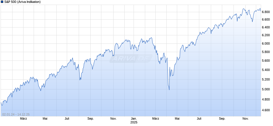S&P 500 Chart