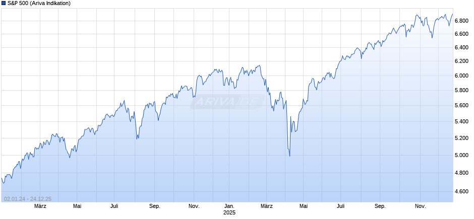 S&P 500 Chart
