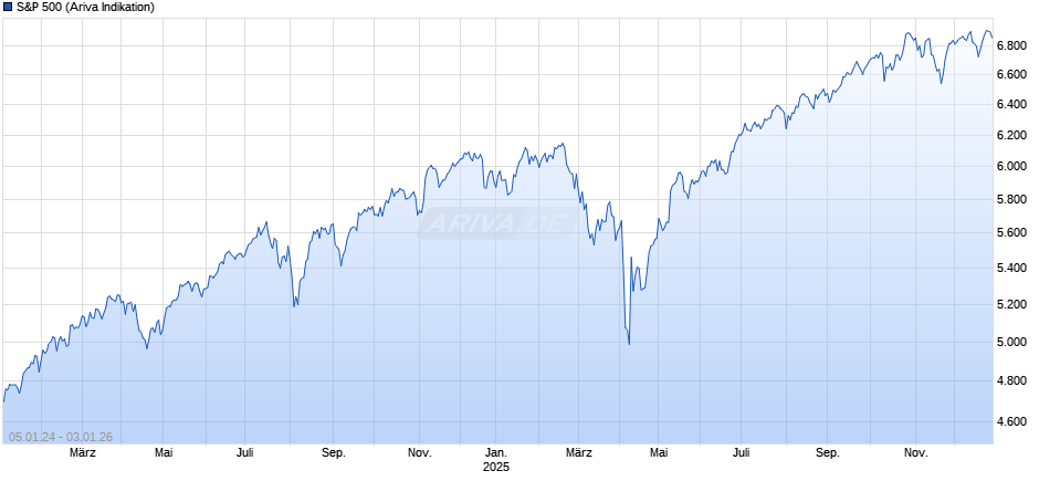 S&P 500 Chart