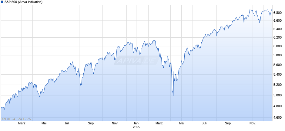 S&P 500 Chart