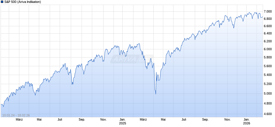 S&P 500 Chart