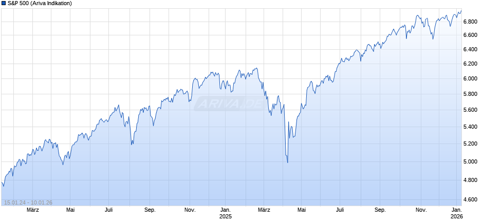 S&P 500 Chart