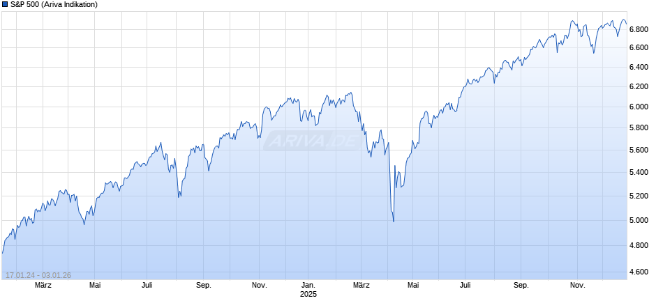 S&P 500 Chart