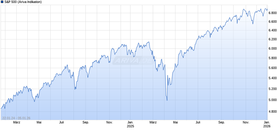 S&P 500 Chart