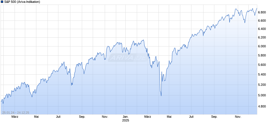 S&P 500 Chart