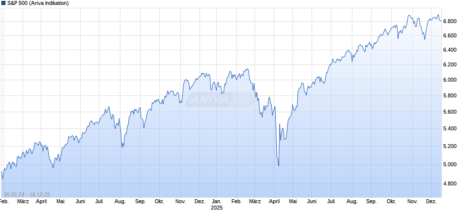 S&P 500 Chart