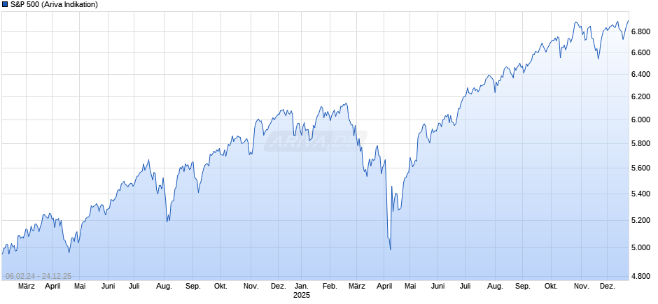 S&P 500 Chart