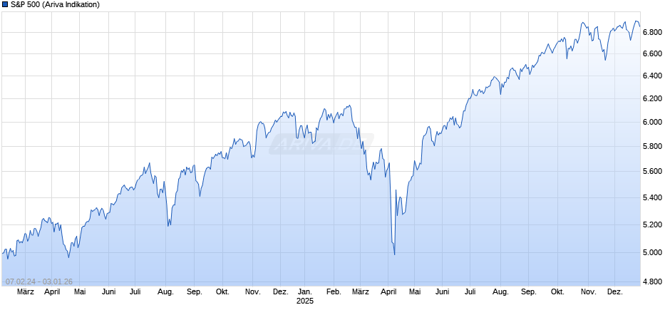 S&P 500 Chart