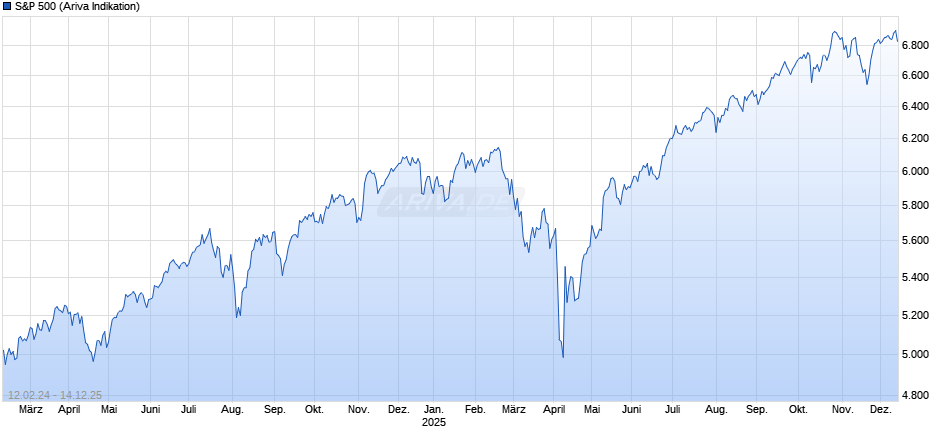 S&P 500 Chart