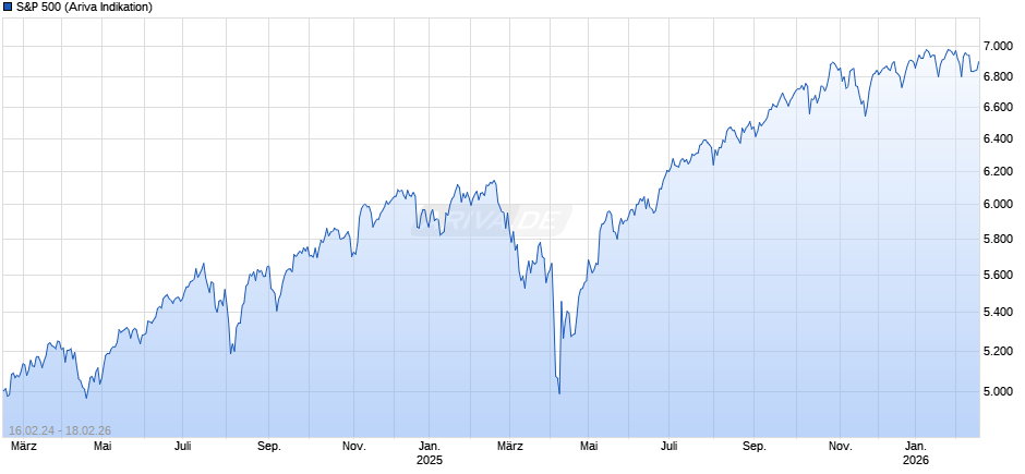 S&P 500 Chart