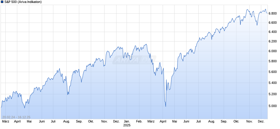 S&P 500 Chart
