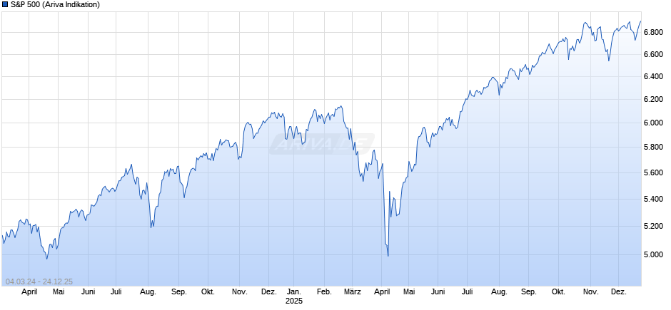 S&P 500 Chart