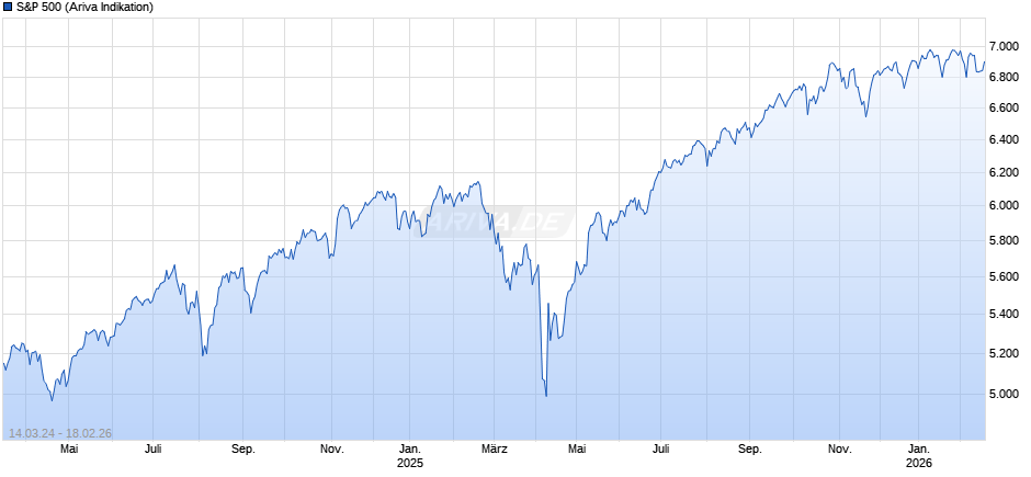 S&P 500 Chart
