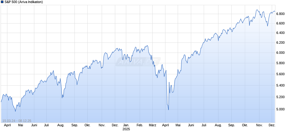 S&P 500 Chart