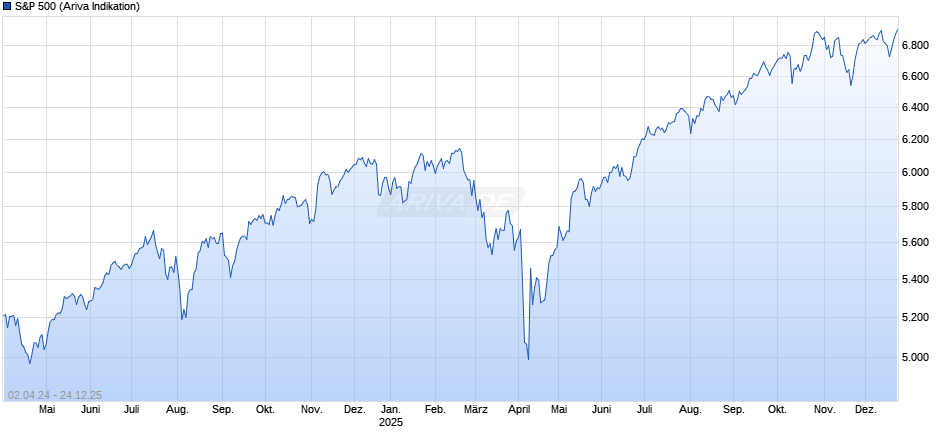 S&P 500 Chart