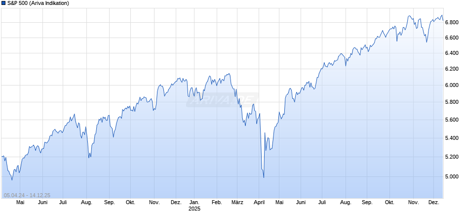 S&P 500 Chart