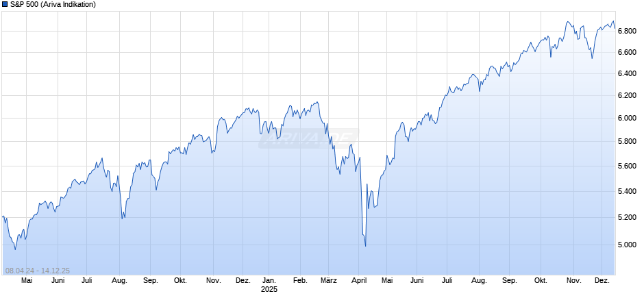 S&P 500 Chart