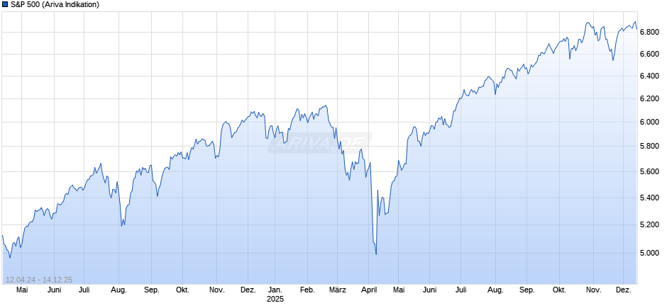 S&P 500 Chart