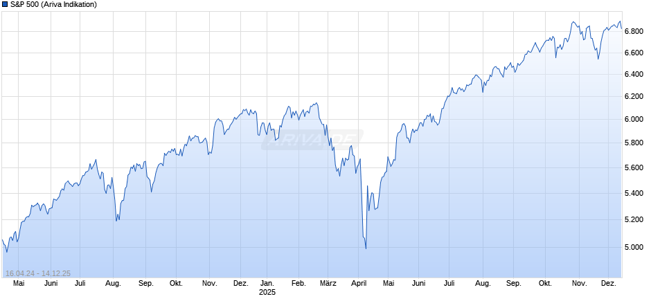 S&P 500 Chart