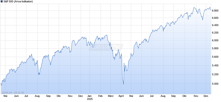 S&P 500 Chart