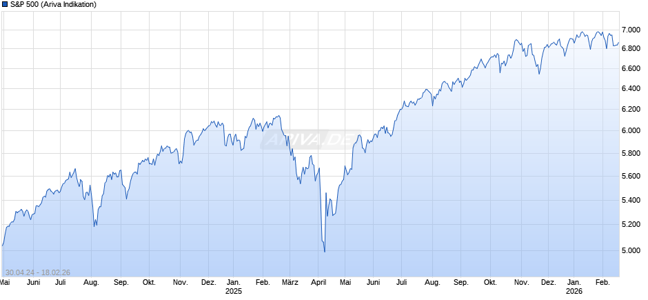 S&P 500 Chart