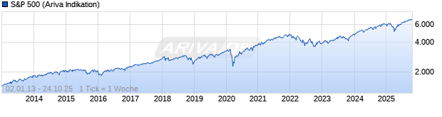 Chart S&P 500