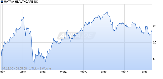 MATRIA HEALTHCARE INC Chart