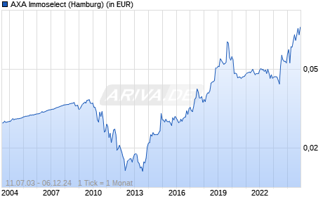 AXA Immoselect Chart