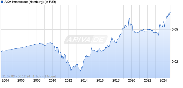 AXA Immoselect Chart