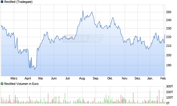 ResMed Aktie Chart
