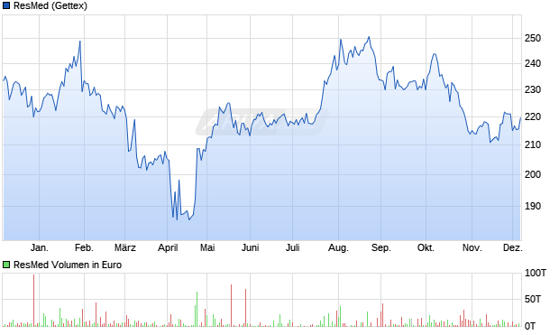 ResMed Aktie Chart