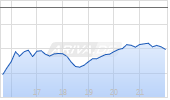 ResMed Chart