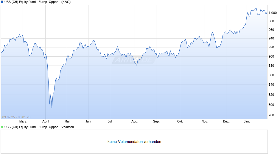 UBS (CH) Equity Fund - Europ. Opportunity Sust. (EUR) P-dist Chart