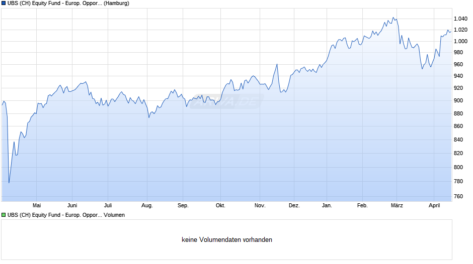 UBS (CH) Equity Fund - Europ. Opportunity Sust. (EUR) P-dist Chart