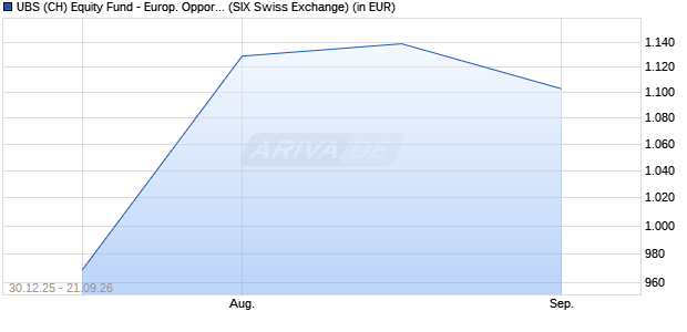 Performance des UBS (CH) Equity Fund - Europ. Opportunity Sust. (EUR) P-dist (WKN 970160, ISIN CH0002791702)