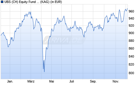 Performance des UBS (CH) Equity Fund - Europ. Opportunity Sust. (EUR) P-dist (WKN 970160, ISIN CH0002791702)
