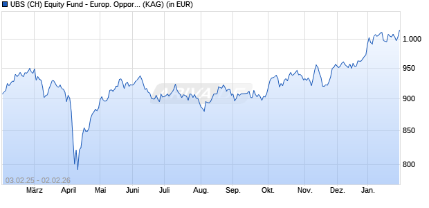 Performance des UBS (CH) Equity Fund - Europ. Opportunity Sust. (EUR) P-dist (WKN 970160, ISIN CH0002791702)