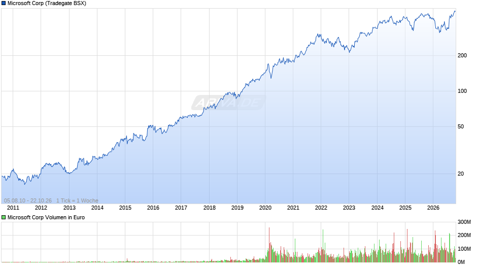 Microsoft Chart