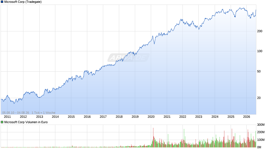 Microsoft Chart