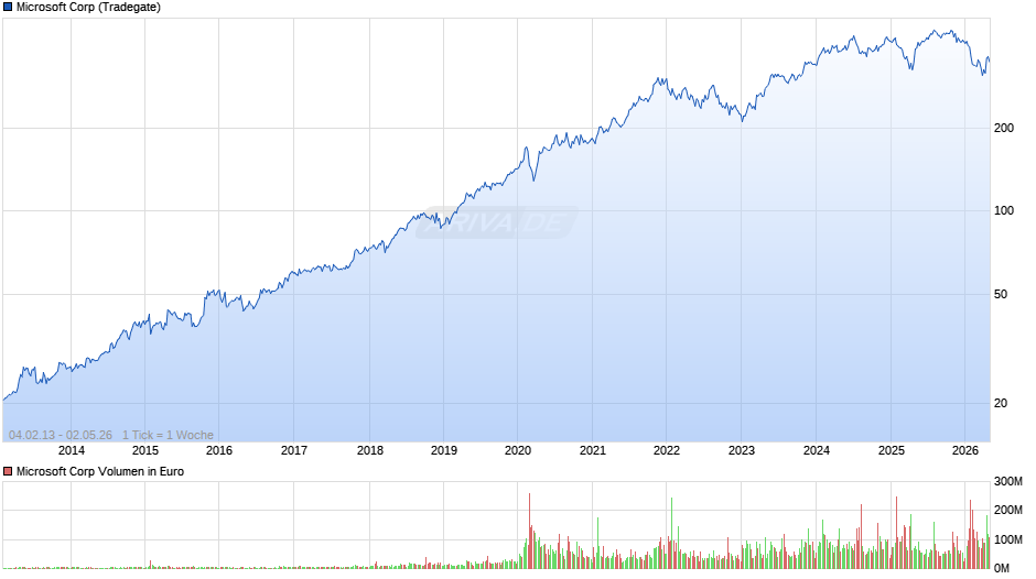 Microsoft Chart