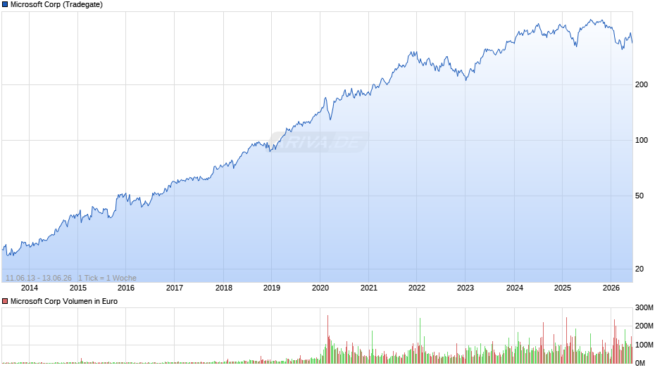Microsoft Chart