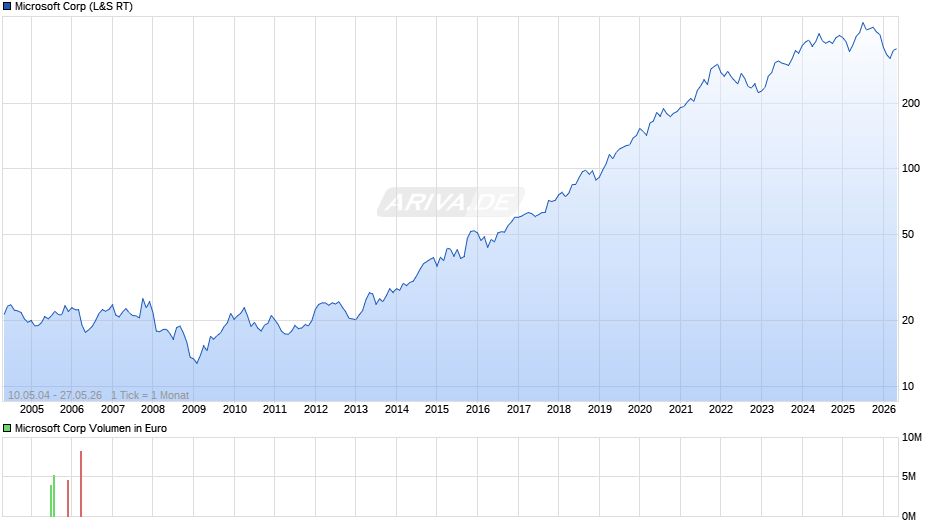 Microsoft Chart