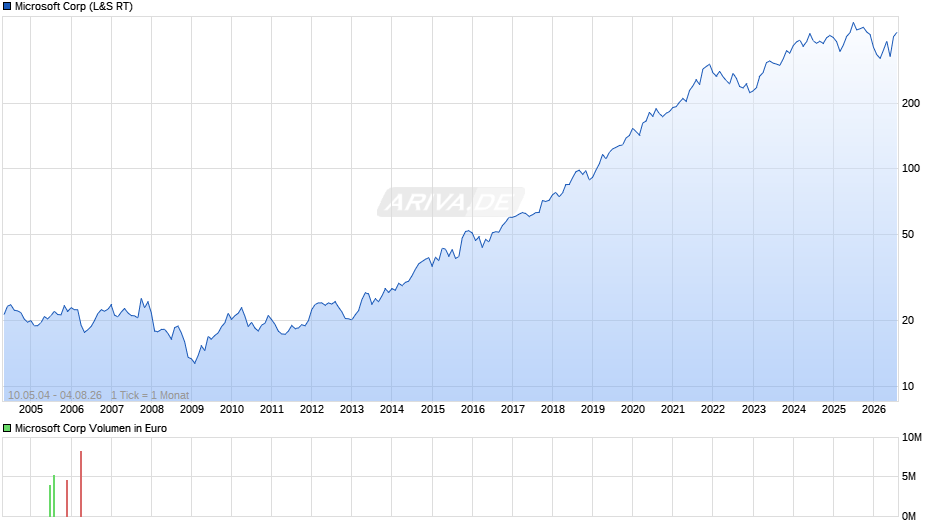 Microsoft Chart