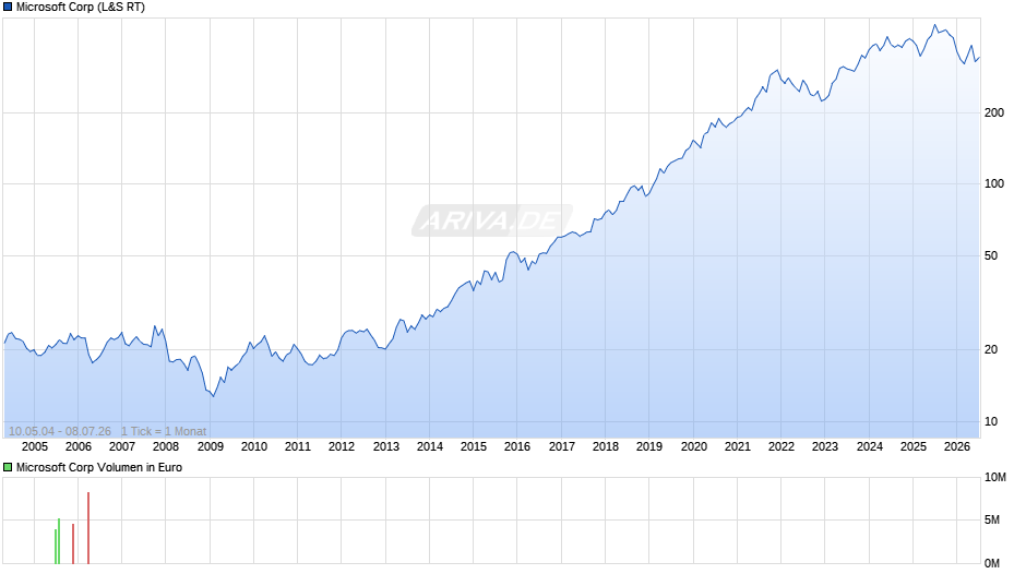 Microsoft Chart