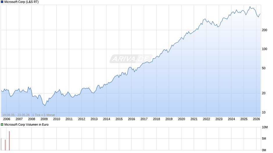 Microsoft Chart