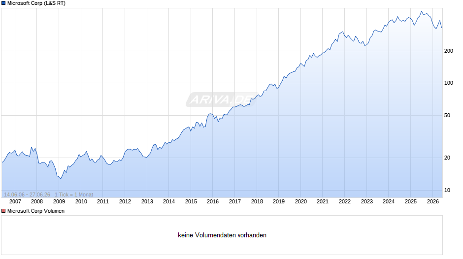 Microsoft Chart