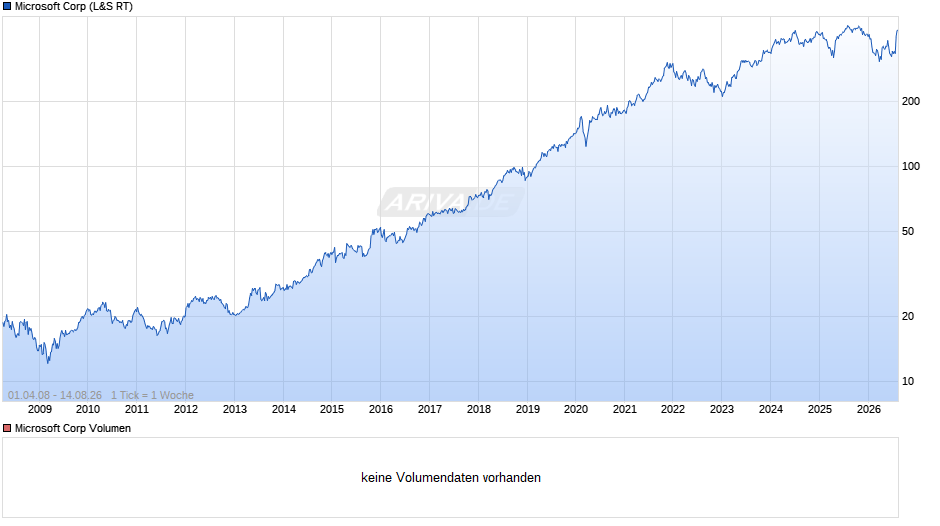 Microsoft Chart
