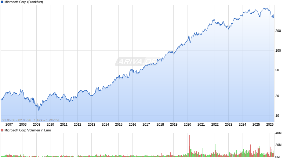 Microsoft Chart