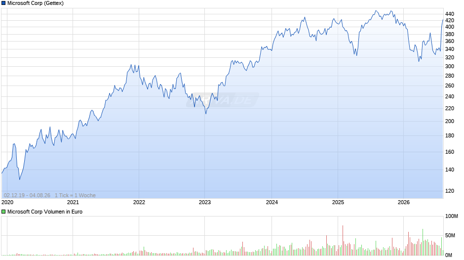 Microsoft Chart