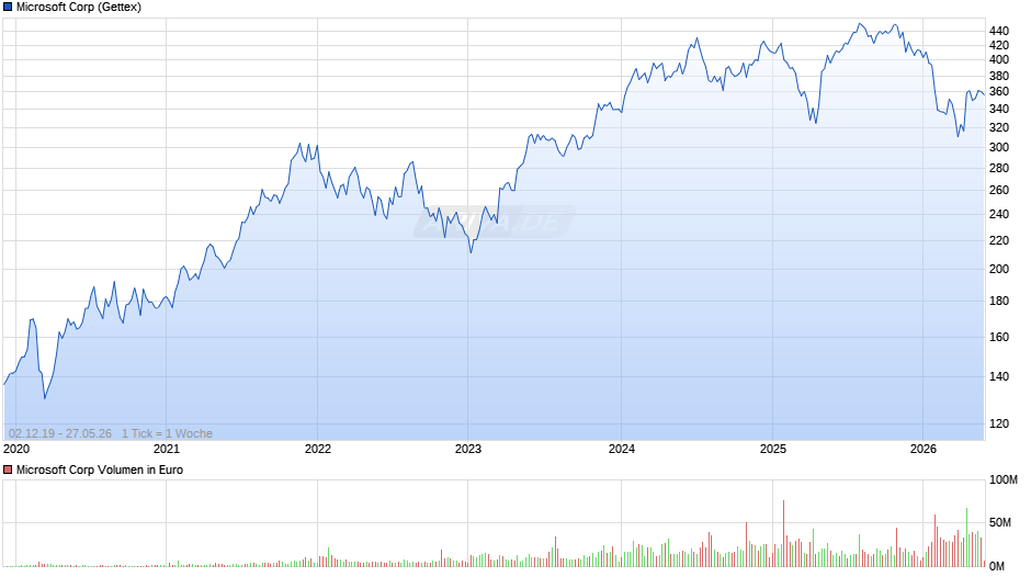 Microsoft Chart